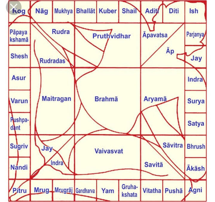 Vastu Shastra la ciencia de la construcción ayurvedica