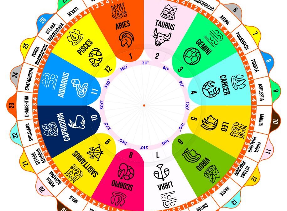 Los planetas según la Astrología védica